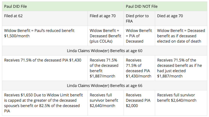 What Is The Maximum Widow S Social Security Benefit